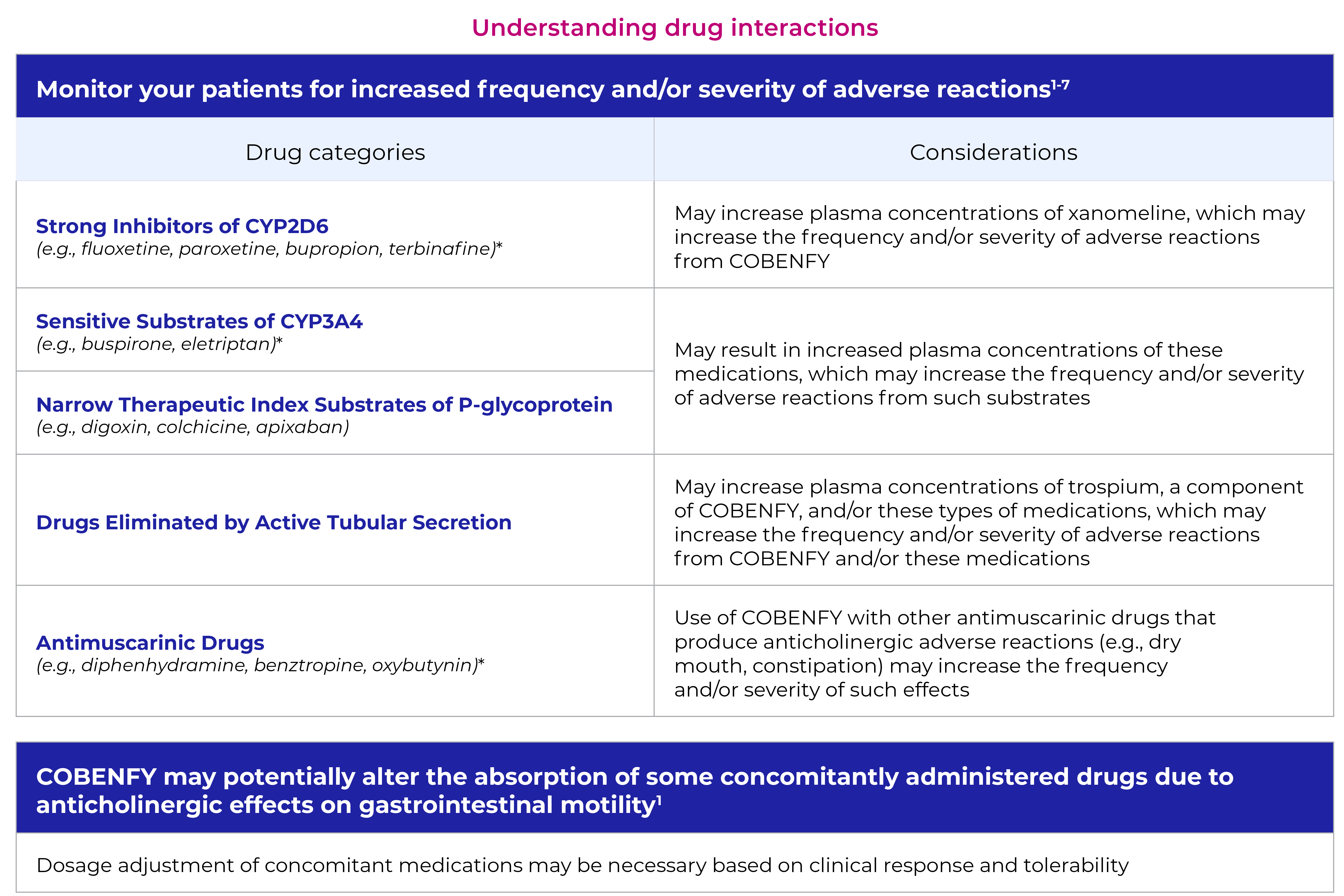 Understanding drug interactions with Cobenfy